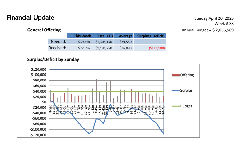 NLD Financial Report - week of 4/20/25