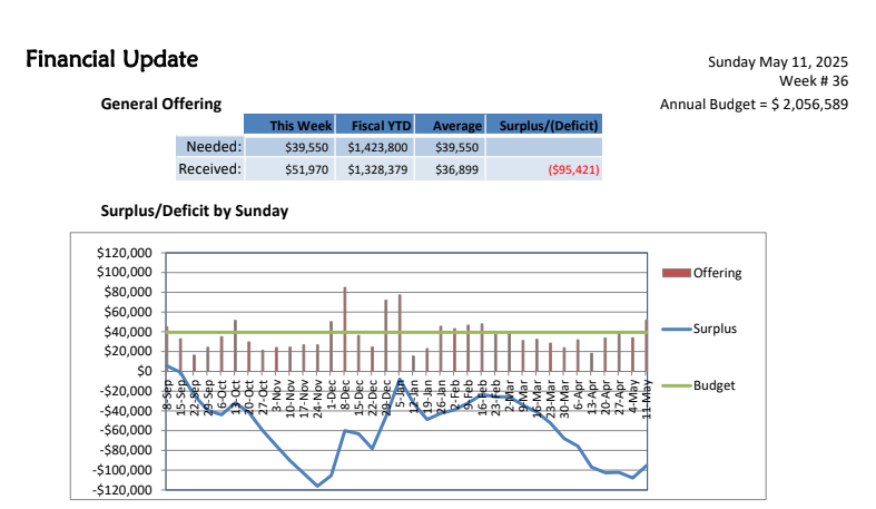 NLD Financial Report - week of 5/11/25