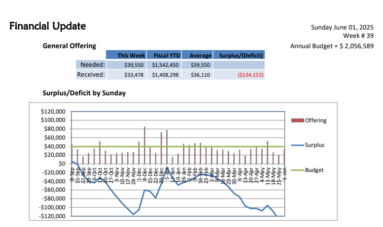 NLD Financial Report - week of 6/1/25