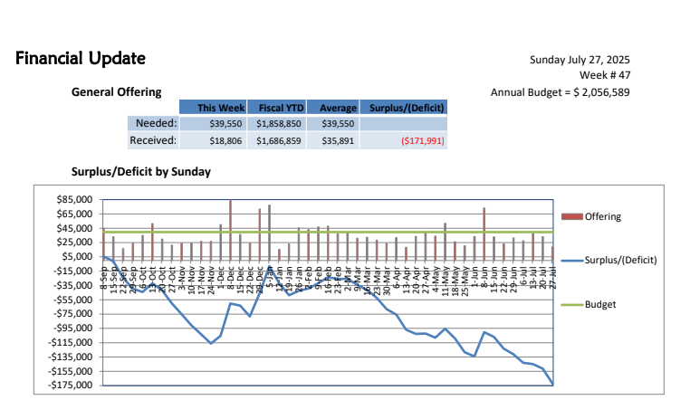 NLD Financial Report - week of 7/27/25