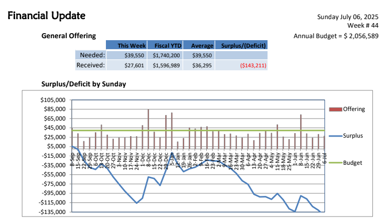 NLD Financial Report - week of 7/6/25