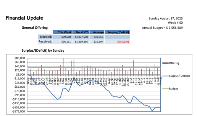 Financial Update week of 8/17/25