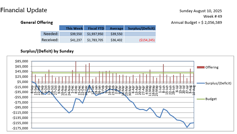 Financial Update week of 8/10/25