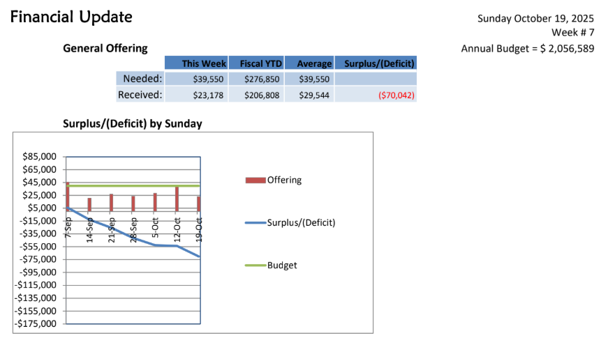 Financial Update week of 10/19/25