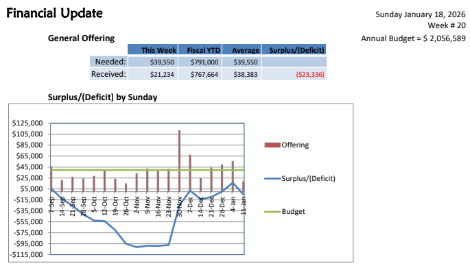 Finacial Report week of 1.18.26