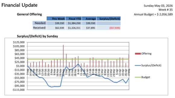 Finacial Report week of 5.3.26