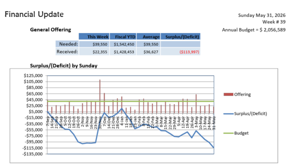 Finacial Report week of 5.31.26